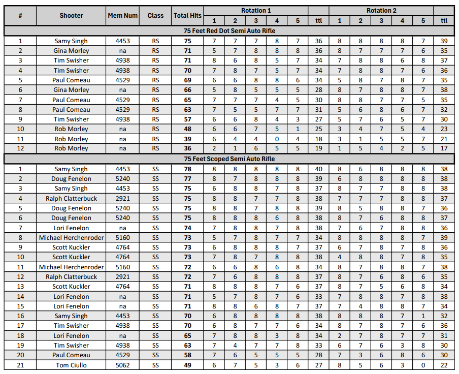 Rifle Results
