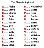 Phonetic Alphabet